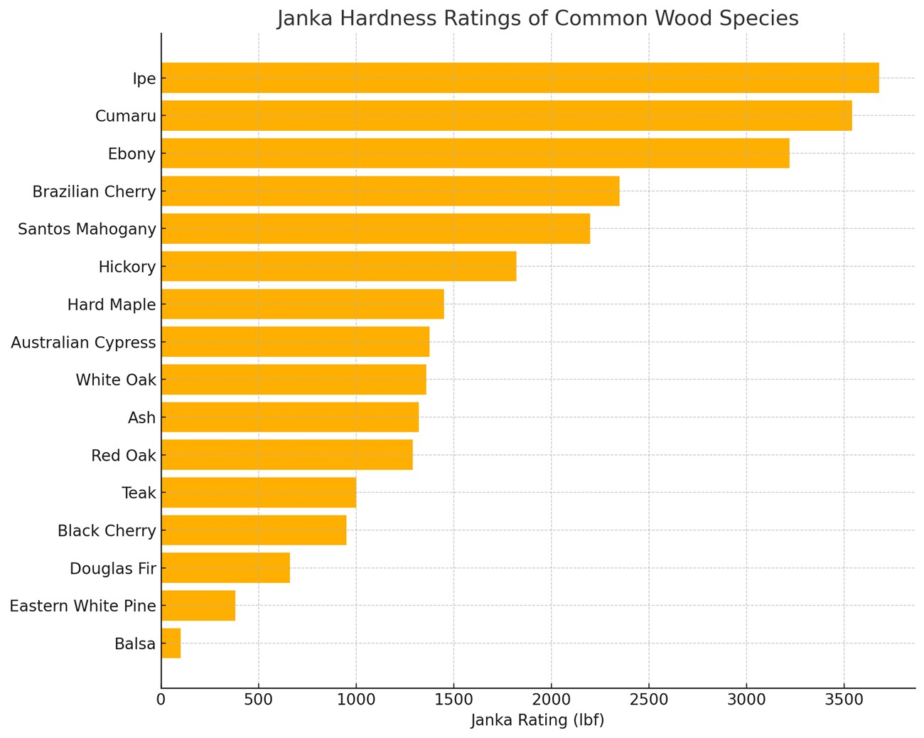 Janka Rating Scale that measures the force to embed a 0.444-inch steel ball halfway into a wood sample. The scale measures the hardness of wood.